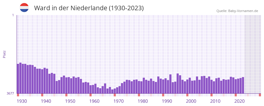 Ward in der Vornamen-Hitliste von der Niederlande (1930-2023)