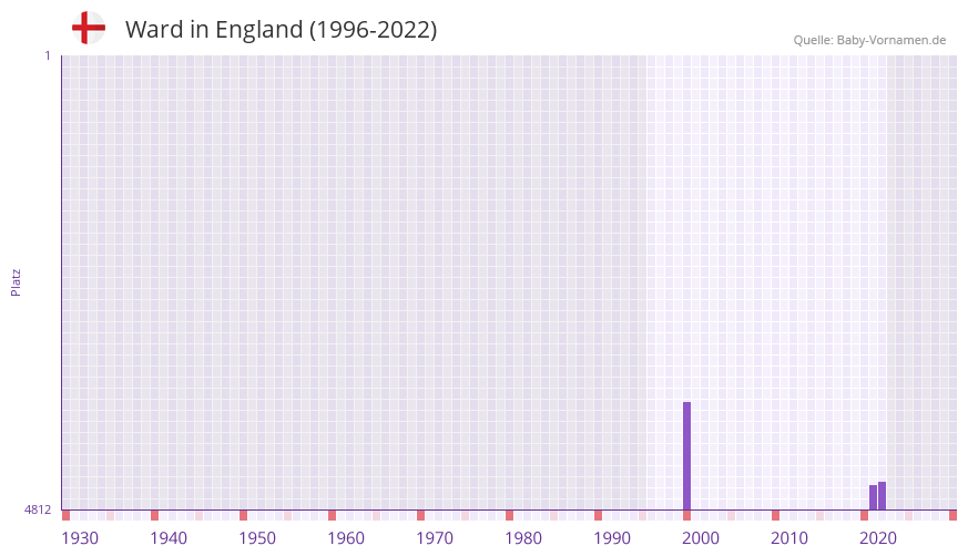 Ward in der Vornamen-Hitliste von England (1996-2022)