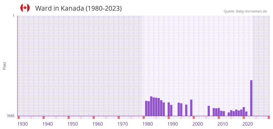Ward in der Vornamen-Hitliste von Kanada (1980-2023)