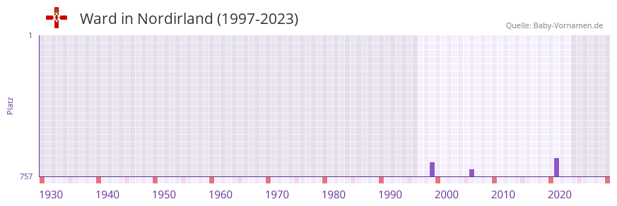 Ward in der Vornamen-Hitliste von Nordirland (1997-2023)