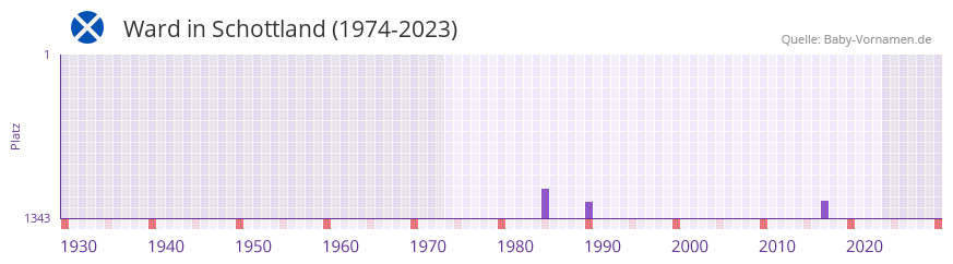 Ward in der Vornamen-Hitliste von Schottland (1974-2023)