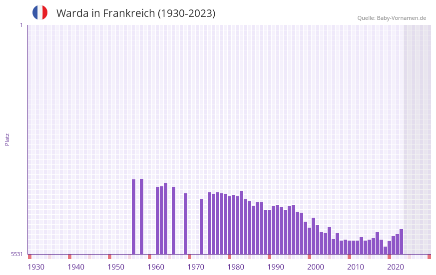 Warda in der Vornamen-Hitliste von Frankreich (1930-2023)