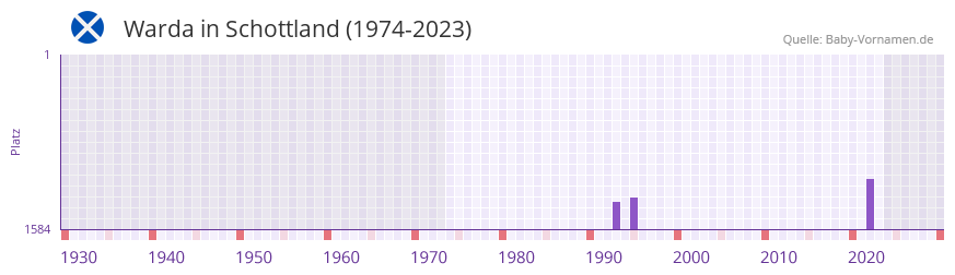 Warda in der Vornamen-Hitliste von Schottland (1974-2023)