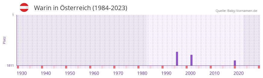 Warin in der Vornamen-Hitliste von Österreich (1984-2023) Warin in der Vornamen-Hitliste von Österreich (1984-2023)