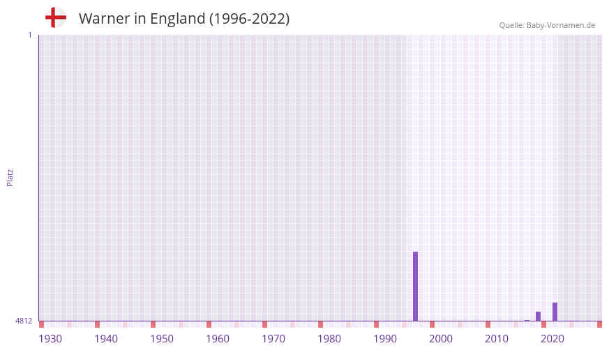 Warner in der Vornamen-Hitliste von England (1996-2022)