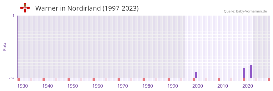 Warner in der Vornamen-Hitliste von Nordirland (1997-2023)