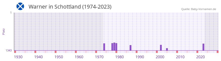 Warner in der Vornamen-Hitliste von Schottland (1974-2023)