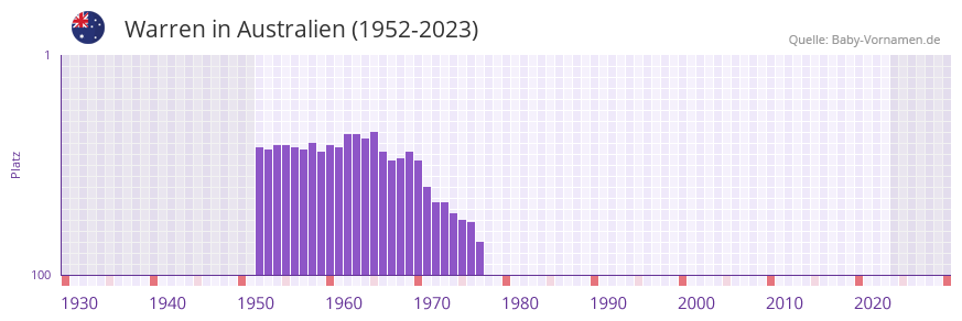 Warren in der Vornamen-Hitliste von Australien (1952-2023)