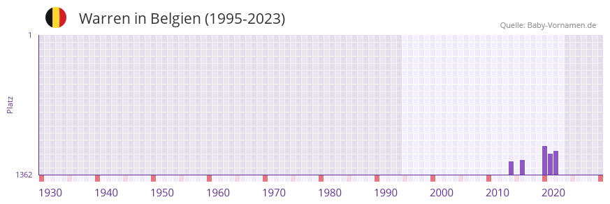 Warren in der Vornamen-Hitliste von Belgien (1995-2023)