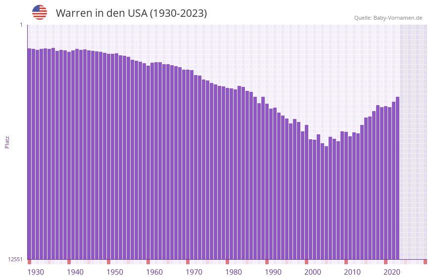 Warren in der Vornamen-Hitliste von den USA (1930-2023)