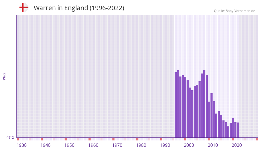 Warren in der Vornamen-Hitliste von England (1996-2022)