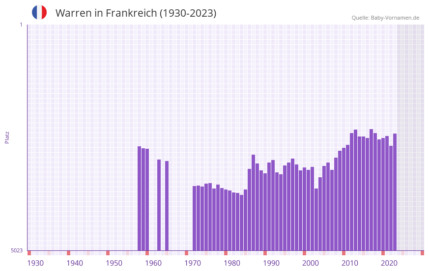 Warren in der Vornamen-Hitliste von Frankreich (1930-2023)