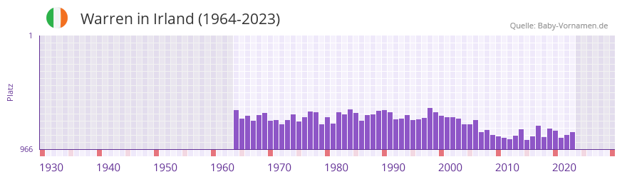 Warren in der Vornamen-Hitliste von Irland (1964-2023)