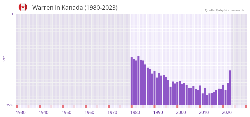 Warren in der Vornamen-Hitliste von Kanada (1980-2023)