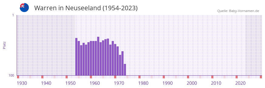 Warren in der Vornamen-Hitliste von Neuseeland (1954-2023)