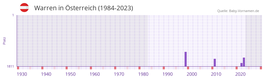 Warren in der Vornamen-Hitliste von sterreich (1984-2023)
