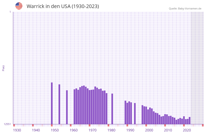 Warrick in der Vornamen-Hitliste von den USA (1930-2023)