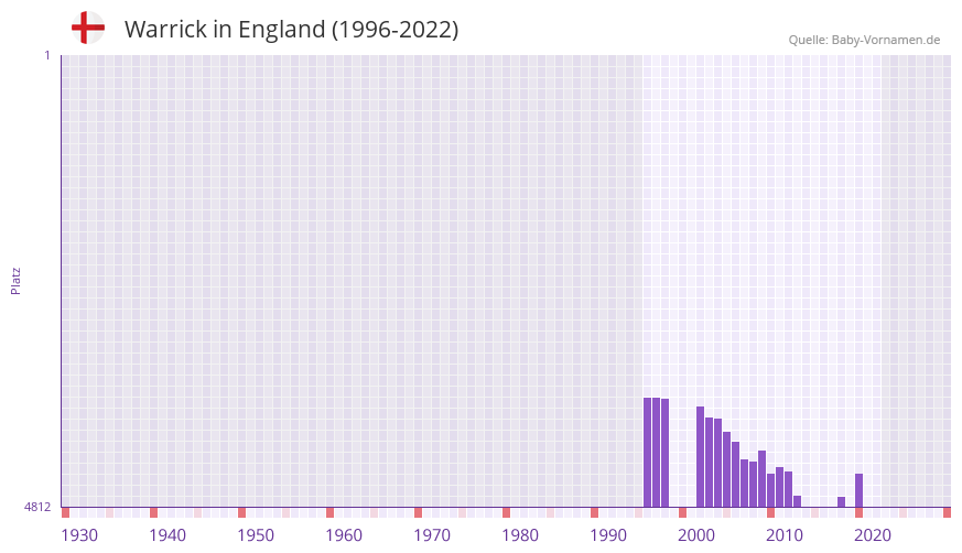 Warrick in der Vornamen-Hitliste von England (1996-2022)