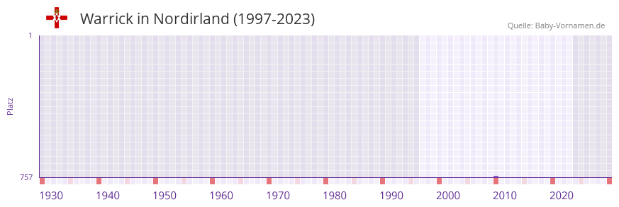 Warrick in der Vornamen-Hitliste von Nordirland (1997-2023)