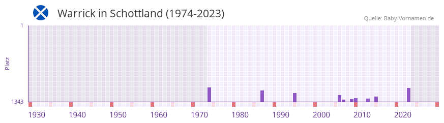 Warrick in der Vornamen-Hitliste von Schottland (1974-2023)