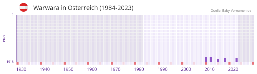 Warwara in der Vornamen-Hitliste von sterreich (1984-2023)