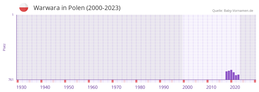 Warwara in der Vornamen-Hitliste von Polen (2000-2023)