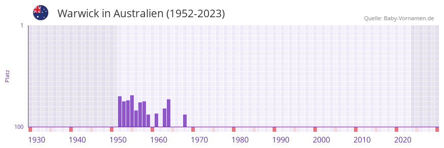 Warwick in der Vornamen-Hitliste von Australien (1952-2023)