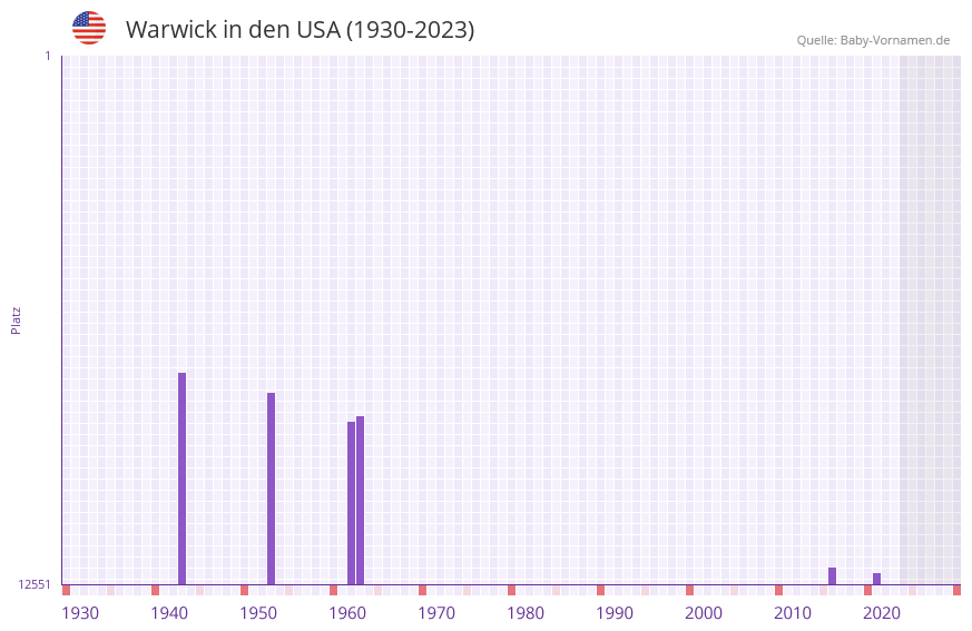 Warwick in der Vornamen-Hitliste von den USA (1930-2023)