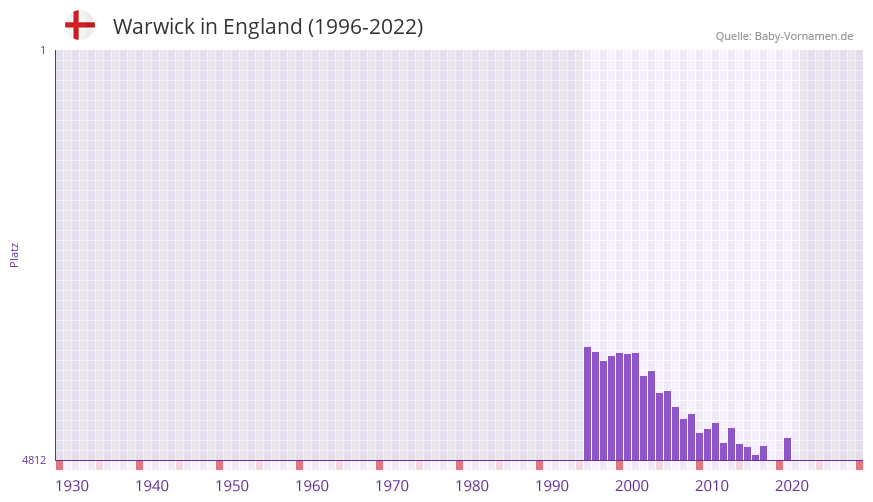Warwick in der Vornamen-Hitliste von England (1996-2022)