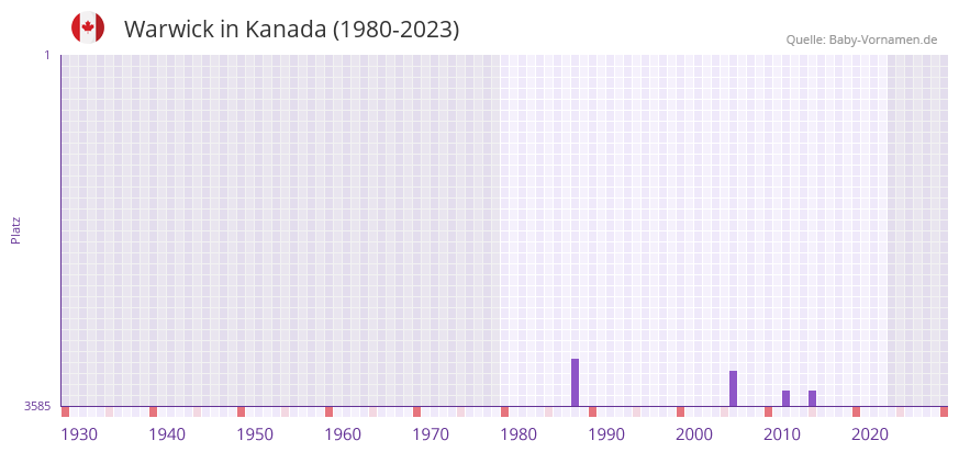 Warwick in der Vornamen-Hitliste von Kanada (1980-2023)