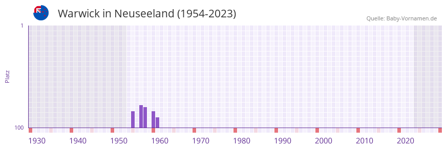 Warwick in der Vornamen-Hitliste von Neuseeland (1954-2023)