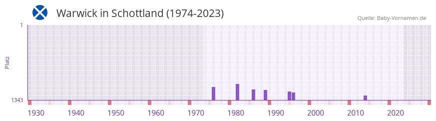 Warwick in der Vornamen-Hitliste von Schottland (1974-2023)