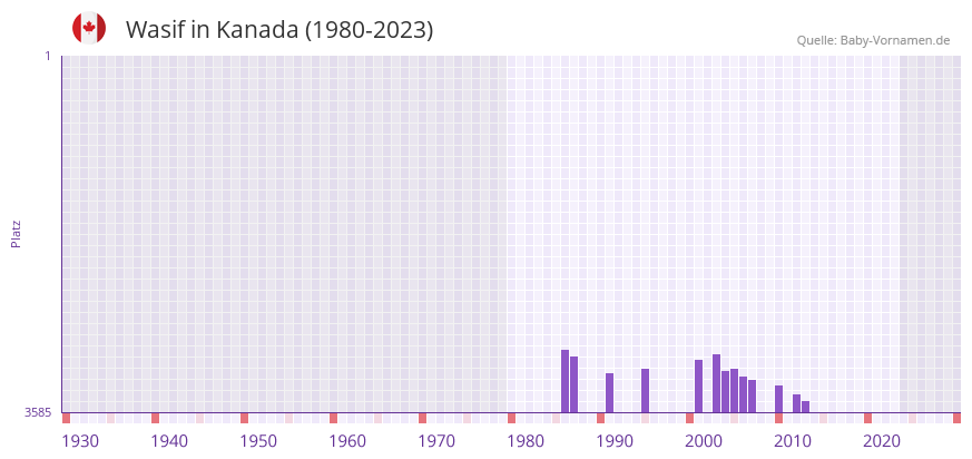 Wasif in der Vornamen-Hitliste von Kanada (1980-2023)