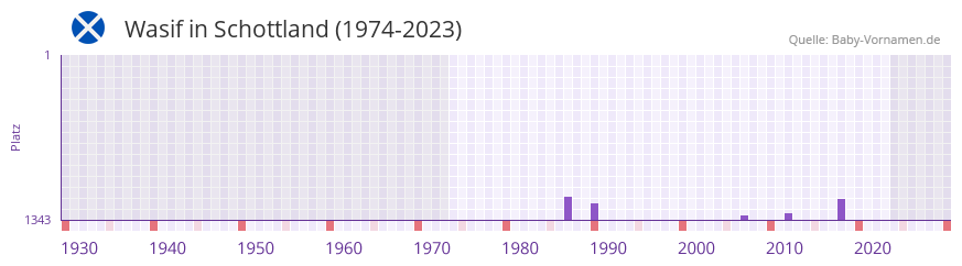 Wasif in der Vornamen-Hitliste von Schottland (1974-2023)