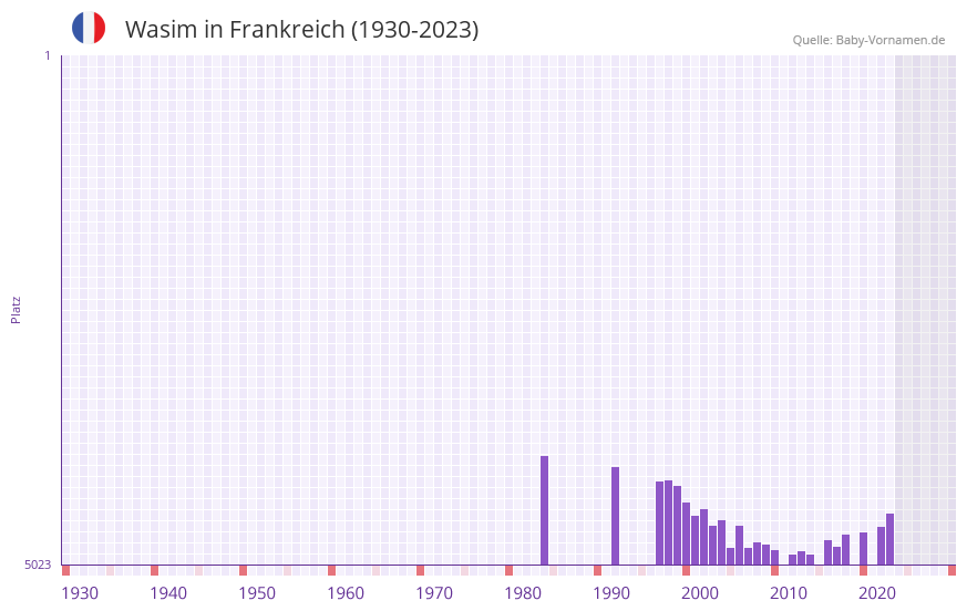Wasim in der Vornamen-Hitliste von Frankreich (1930-2023)