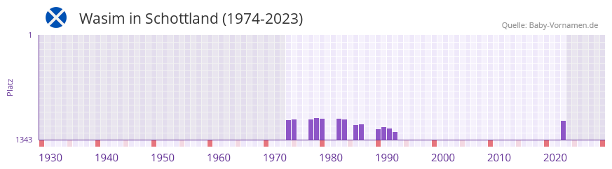 Wasim in der Vornamen-Hitliste von Schottland (1974-2023)