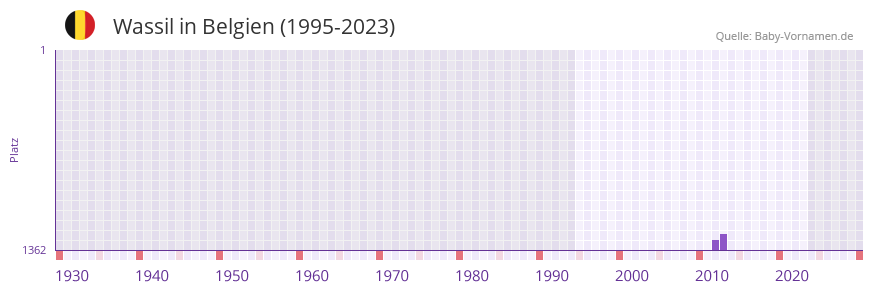 Wassil in der Vornamen-Hitliste von Belgien (1995-2023)
