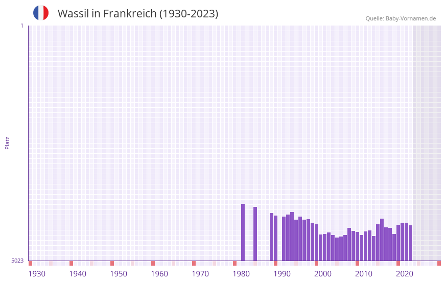 Wassil in der Vornamen-Hitliste von Frankreich (1930-2023)