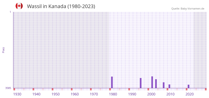 Wassil in der Vornamen-Hitliste von Kanada (1980-2023)