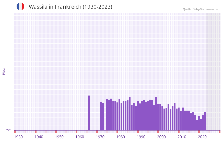 Wassila in der Vornamen-Hitliste von Frankreich (1930-2023)