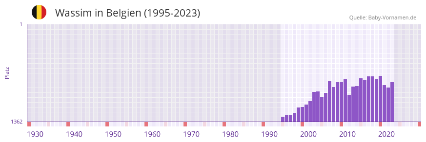 Wassim in der Vornamen-Hitliste von Belgien (1995-2023)