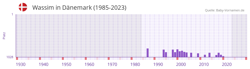 Wassim in der Vornamen-Hitliste von Dnemark (1985-2023)