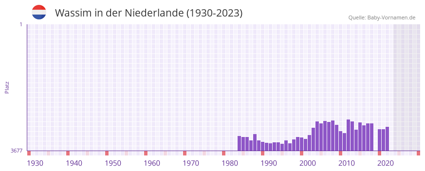 Wassim in der Vornamen-Hitliste von der Niederlande (1930-2023)