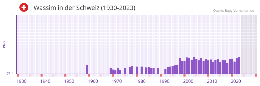 Wassim in der Vornamen-Hitliste von der Schweiz (1930-2023)