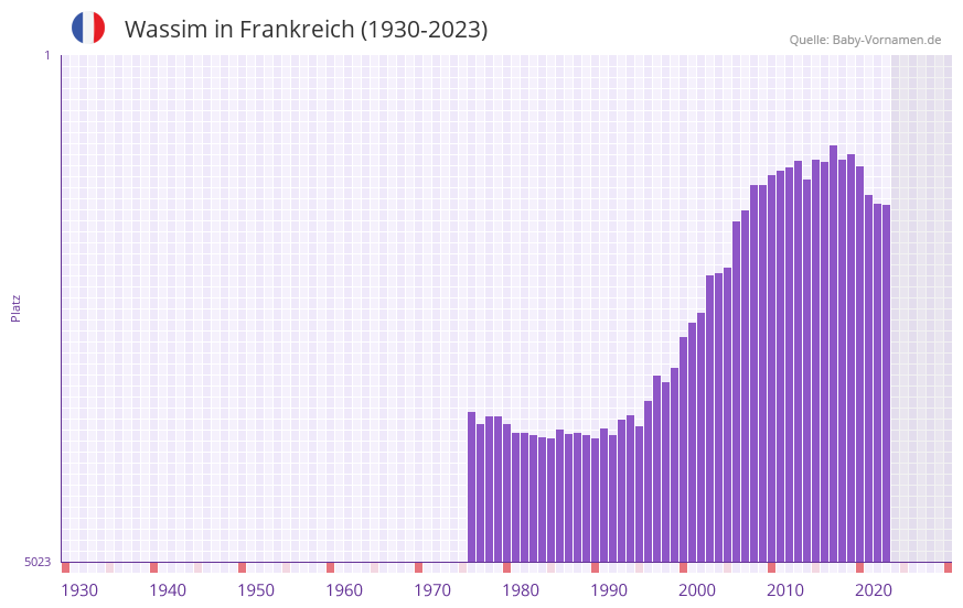 Wassim in der Vornamen-Hitliste von Frankreich (1930-2023)