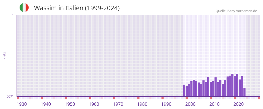 Wassim in der Vornamen-Hitliste von Italien (1999-2024)