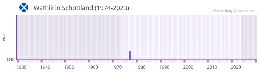 Wathik in der Vornamen-Hitliste von Schottland (1974-2023) Wathik in der Vornamen-Hitliste von Schottland (1974-2023)