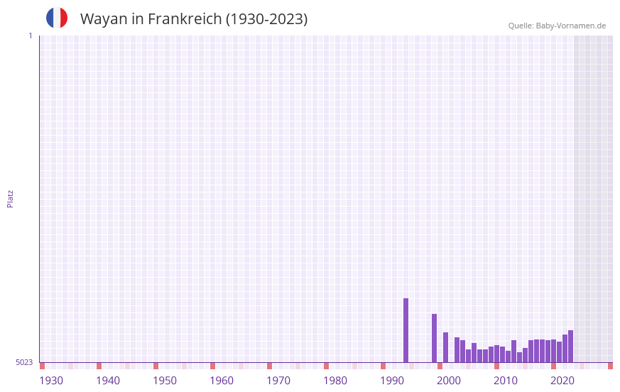Wayan in der Vornamen-Hitliste von Frankreich (1930-2023)