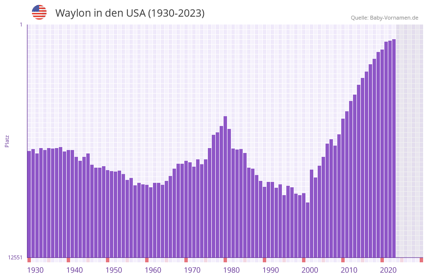 Waylon in der Vornamen-Hitliste von den USA (1930-2023)