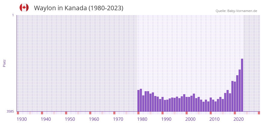 Waylon in der Vornamen-Hitliste von Kanada (1980-2023)